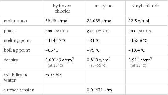  | hydrogen chloride | acetylene | vinyl chloride molar mass | 36.46 g/mol | 26.038 g/mol | 62.5 g/mol phase | gas (at STP) | gas (at STP) | gas (at STP) melting point | -114.17 °C | -81 °C | -153.8 °C boiling point | -85 °C | -75 °C | -13.4 °C density | 0.00149 g/cm^3 (at 25 °C) | 0.618 g/cm^3 (at -55 °C) | 0.911 g/cm^3 (at 25 °C) solubility in water | miscible | |  surface tension | | 0.01431 N/m | 