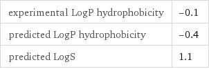 experimental LogP hydrophobicity | -0.1 predicted LogP hydrophobicity | -0.4 predicted LogS | 1.1