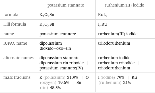  | potassium stannate | ruthenium(III) iodide formula | K_2O_3Sn | RuI_3 Hill formula | K_2O_3Sn | I_3Ru name | potassium stannate | ruthenium(III) iodide IUPAC name | dipotassium dioxido-oxo-tin | triiodoruthenium alternate names | dipotassium stannate | dipotassium tin trioxide | potassium stannate(IV) | ruthenium iodide | ruthenium triiodide | triiodoruthenium mass fractions | K (potassium) 31.9% | O (oxygen) 19.6% | Sn (tin) 48.5% | I (iodine) 79% | Ru (ruthenium) 21%