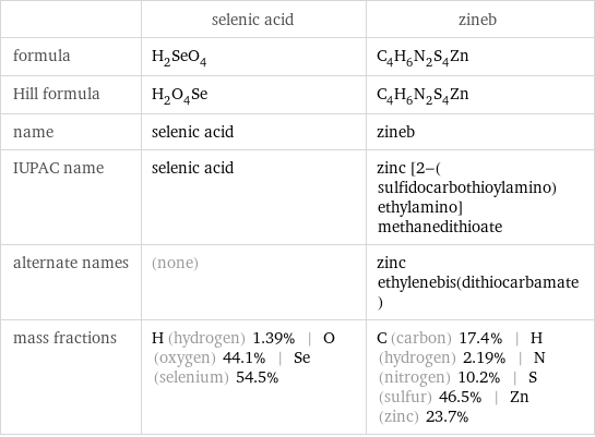  | selenic acid | zineb formula | H_2SeO_4 | C_4H_6N_2S_4Zn Hill formula | H_2O_4Se | C_4H_6N_2S_4Zn name | selenic acid | zineb IUPAC name | selenic acid | zinc [2-(sulfidocarbothioylamino)ethylamino]methanedithioate alternate names | (none) | zinc ethylenebis(dithiocarbamate) mass fractions | H (hydrogen) 1.39% | O (oxygen) 44.1% | Se (selenium) 54.5% | C (carbon) 17.4% | H (hydrogen) 2.19% | N (nitrogen) 10.2% | S (sulfur) 46.5% | Zn (zinc) 23.7%