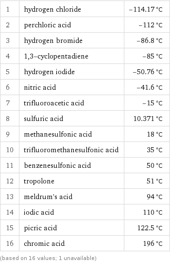 1 | hydrogen chloride | -114.17 °C 2 | perchloric acid | -112 °C 3 | hydrogen bromide | -86.8 °C 4 | 1, 3-cyclopentadiene | -85 °C 5 | hydrogen iodide | -50.76 °C 6 | nitric acid | -41.6 °C 7 | trifluoroacetic acid | -15 °C 8 | sulfuric acid | 10.371 °C 9 | methanesulfonic acid | 18 °C 10 | trifluoromethanesulfonic acid | 35 °C 11 | benzenesulfonic acid | 50 °C 12 | tropolone | 51 °C 13 | meldrum's acid | 94 °C 14 | iodic acid | 110 °C 15 | picric acid | 122.5 °C 16 | chromic acid | 196 °C (based on 16 values; 1 unavailable)