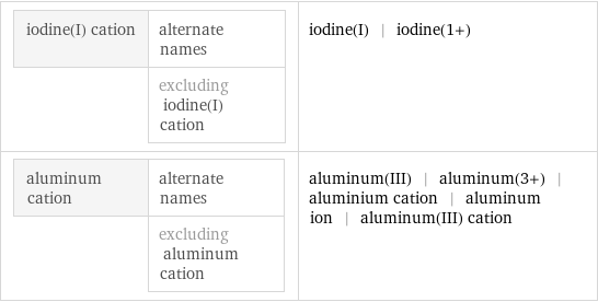 iodine(I) cation | alternate names  | excluding iodine(I) cation | iodine(I) | iodine(1+) aluminum cation | alternate names  | excluding aluminum cation | aluminum(III) | aluminum(3+) | aluminium cation | aluminum ion | aluminum(III) cation