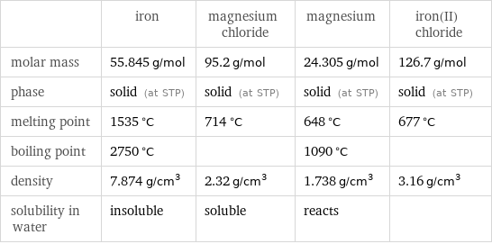  | iron | magnesium chloride | magnesium | iron(II) chloride molar mass | 55.845 g/mol | 95.2 g/mol | 24.305 g/mol | 126.7 g/mol phase | solid (at STP) | solid (at STP) | solid (at STP) | solid (at STP) melting point | 1535 °C | 714 °C | 648 °C | 677 °C boiling point | 2750 °C | | 1090 °C |  density | 7.874 g/cm^3 | 2.32 g/cm^3 | 1.738 g/cm^3 | 3.16 g/cm^3 solubility in water | insoluble | soluble | reacts | 