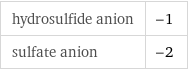 hydrosulfide anion | -1 sulfate anion | -2