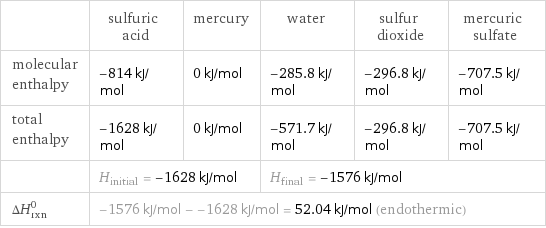  | sulfuric acid | mercury | water | sulfur dioxide | mercuric sulfate molecular enthalpy | -814 kJ/mol | 0 kJ/mol | -285.8 kJ/mol | -296.8 kJ/mol | -707.5 kJ/mol total enthalpy | -1628 kJ/mol | 0 kJ/mol | -571.7 kJ/mol | -296.8 kJ/mol | -707.5 kJ/mol  | H_initial = -1628 kJ/mol | | H_final = -1576 kJ/mol | |  ΔH_rxn^0 | -1576 kJ/mol - -1628 kJ/mol = 52.04 kJ/mol (endothermic) | | | |  