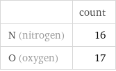  | count N (nitrogen) | 16 O (oxygen) | 17