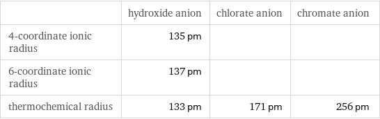  | hydroxide anion | chlorate anion | chromate anion 4-coordinate ionic radius | 135 pm | |  6-coordinate ionic radius | 137 pm | |  thermochemical radius | 133 pm | 171 pm | 256 pm