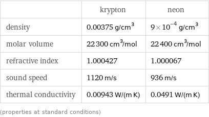  | krypton | neon density | 0.00375 g/cm^3 | 9×10^-4 g/cm^3 molar volume | 22300 cm^3/mol | 22400 cm^3/mol refractive index | 1.000427 | 1.000067 sound speed | 1120 m/s | 936 m/s thermal conductivity | 0.00943 W/(m K) | 0.0491 W/(m K) (properties at standard conditions)