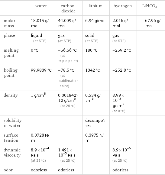  | water | carbon dioxide | lithium | hydrogen | LiHCO3 molar mass | 18.015 g/mol | 44.009 g/mol | 6.94 g/mol | 2.016 g/mol | 67.96 g/mol phase | liquid (at STP) | gas (at STP) | solid (at STP) | gas (at STP) |  melting point | 0 °C | -56.56 °C (at triple point) | 180 °C | -259.2 °C |  boiling point | 99.9839 °C | -78.5 °C (at sublimation point) | 1342 °C | -252.8 °C |  density | 1 g/cm^3 | 0.00184212 g/cm^3 (at 20 °C) | 0.534 g/cm^3 | 8.99×10^-5 g/cm^3 (at 0 °C) |  solubility in water | | | decomposes | |  surface tension | 0.0728 N/m | | 0.3975 N/m | |  dynamic viscosity | 8.9×10^-4 Pa s (at 25 °C) | 1.491×10^-5 Pa s (at 25 °C) | | 8.9×10^-6 Pa s (at 25 °C) |  odor | odorless | odorless | | odorless | 