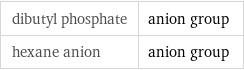 dibutyl phosphate | anion group hexane anion | anion group