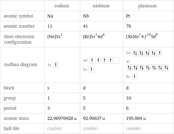 | sodium | niobium | platinum atomic symbol | Na | Nb | Pt atomic number | 11 | 41 | 78 short electronic configuration | [Ne]3s^1 | [Kr]5s^14d^4 | [Xe]6s^14f^145d^9 Aufbau diagram | 3s | 4d  5s | 5d  4f  6s  block | s | d | d group | 1 | 5 | 10 period | 3 | 5 | 6 atomic mass | 22.98976928 u | 92.90637 u | 195.084 u half-life | (stable) | (stable) | (stable)