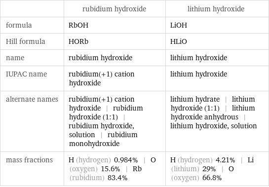  | rubidium hydroxide | lithium hydroxide formula | RbOH | LiOH Hill formula | HORb | HLiO name | rubidium hydroxide | lithium hydroxide IUPAC name | rubidium(+1) cation hydroxide | lithium hydroxide alternate names | rubidium(+1) cation hydroxide | rubidium hydroxide (1:1) | rubidium hydroxide, solution | rubidium monohydroxide | lithium hydrate | lithium hydroxide (1:1) | lithium hydroxide anhydrous | lithium hydroxide, solution mass fractions | H (hydrogen) 0.984% | O (oxygen) 15.6% | Rb (rubidium) 83.4% | H (hydrogen) 4.21% | Li (lithium) 29% | O (oxygen) 66.8%