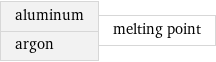 aluminum argon | melting point