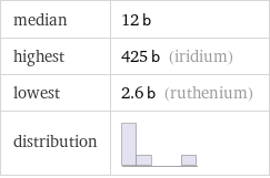 median | 12 b highest | 425 b (iridium) lowest | 2.6 b (ruthenium) distribution | 