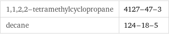 1, 1, 2, 2-tetramethylcyclopropane | 4127-47-3 decane | 124-18-5