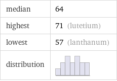 median | 64 highest | 71 (lutetium) lowest | 57 (lanthanum) distribution | 