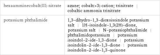 hexaamminecobalt(III) nitrate | azane; cobalt(+3) cation; trinitrate | cobaltic ammonia trinitrate potassium phthalimide | 1, 3-dihydro-1, 3-dioxoisoindole potassium salt | 1H-isoindole-1, 3(2H)-dione, potassium salt | N-potassiophthalimide | phthalimidopotassium | potassium isoindol-2-ide-1, 3-dione | potassium isoindolin-2-ide-1, 3-dione | potassium isoindolin-2-ide-1, 3-quinone