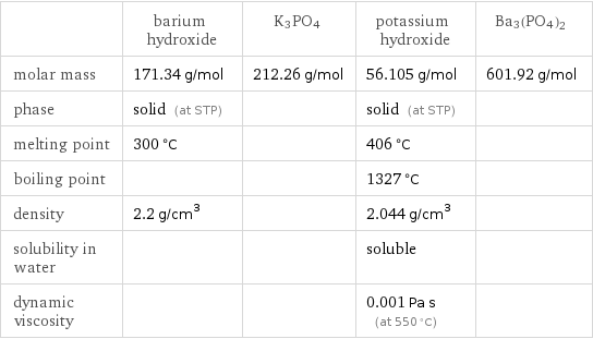  | barium hydroxide | K3PO4 | potassium hydroxide | Ba3(PO4)2 molar mass | 171.34 g/mol | 212.26 g/mol | 56.105 g/mol | 601.92 g/mol phase | solid (at STP) | | solid (at STP) |  melting point | 300 °C | | 406 °C |  boiling point | | | 1327 °C |  density | 2.2 g/cm^3 | | 2.044 g/cm^3 |  solubility in water | | | soluble |  dynamic viscosity | | | 0.001 Pa s (at 550 °C) | 