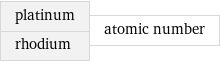 platinum rhodium | atomic number