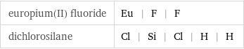 europium(II) fluoride | Eu | F | F dichlorosilane | Cl | Si | Cl | H | H