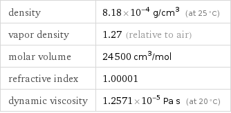 density | 8.18×10^-4 g/cm^3 (at 25 °C) vapor density | 1.27 (relative to air) molar volume | 24500 cm^3/mol refractive index | 1.00001 dynamic viscosity | 1.2571×10^-5 Pa s (at 20 °C)