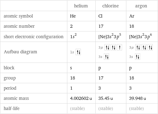  | helium | chlorine | argon atomic symbol | He | Cl | Ar atomic number | 2 | 17 | 18 short electronic configuration | 1s^2 | [Ne]3s^23p^5 | [Ne]3s^23p^6 Aufbau diagram | 1s | 3p  3s | 3p  3s  block | s | p | p group | 18 | 17 | 18 period | 1 | 3 | 3 atomic mass | 4.002602 u | 35.45 u | 39.948 u half-life | (stable) | (stable) | (stable)