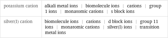 potassium cation | alkali metal ions | biomolecule ions | cations | group 1 ions | monatomic cations | s block ions silver(I) cation | biomolecule ions | cations | d block ions | group 11 ions | monatomic cations | silver(I) ions | transition metal ions