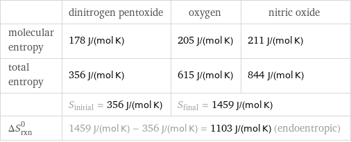  | dinitrogen pentoxide | oxygen | nitric oxide molecular entropy | 178 J/(mol K) | 205 J/(mol K) | 211 J/(mol K) total entropy | 356 J/(mol K) | 615 J/(mol K) | 844 J/(mol K)  | S_initial = 356 J/(mol K) | S_final = 1459 J/(mol K) |  ΔS_rxn^0 | 1459 J/(mol K) - 356 J/(mol K) = 1103 J/(mol K) (endoentropic) | |  