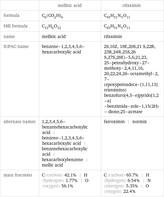  | mellitic acid | rifaximin formula | C_6(CO_2H)_6 | C_43H_51N_3O_11 Hill formula | C_12H_6O_12 | C_43H_51N_3O_11 name | mellitic acid | rifaximin IUPAC name | benzene-1, 2, 3, 4, 5, 6-hexacarboxylic acid | 2S, 16Z, 18E, 20S, 21 S, 22R, 23R, 24R, 25S, 26 S, 27S, 28E)-5, 6, 21, 23, 25-pentahydroxy-27-methoxy-2, 4, 11, 16, 20, 22, 24, 26-octamethyl-2, 7- (epoxypentadeca-[1, 11, 13]trienimino) benzofuro[4, 5-e]pyrido[1, 2-a] -benzimida-zole-1, 15(2H)- dione, 25-acetate alternate names | 1, 2, 3, 4, 5, 6-benzenehexacarboxylic acid | benzene-1, 2, 3, 4, 5, 6-hexacarboxylic acid | benzenehexacarboxylic acid | hexacarboxybenzene | mellic acid | fatroximin | normix mass fractions | C (carbon) 42.1% | H (hydrogen) 1.77% | O (oxygen) 56.1% | C (carbon) 65.7% | H (hydrogen) 6.54% | N (nitrogen) 5.35% | O (oxygen) 22.4%