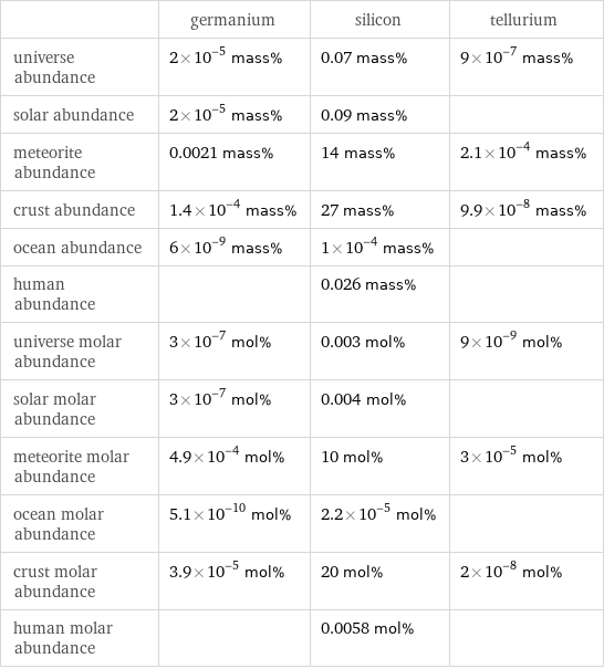  | germanium | silicon | tellurium universe abundance | 2×10^-5 mass% | 0.07 mass% | 9×10^-7 mass% solar abundance | 2×10^-5 mass% | 0.09 mass% |  meteorite abundance | 0.0021 mass% | 14 mass% | 2.1×10^-4 mass% crust abundance | 1.4×10^-4 mass% | 27 mass% | 9.9×10^-8 mass% ocean abundance | 6×10^-9 mass% | 1×10^-4 mass% |  human abundance | | 0.026 mass% |  universe molar abundance | 3×10^-7 mol% | 0.003 mol% | 9×10^-9 mol% solar molar abundance | 3×10^-7 mol% | 0.004 mol% |  meteorite molar abundance | 4.9×10^-4 mol% | 10 mol% | 3×10^-5 mol% ocean molar abundance | 5.1×10^-10 mol% | 2.2×10^-5 mol% |  crust molar abundance | 3.9×10^-5 mol% | 20 mol% | 2×10^-8 mol% human molar abundance | | 0.0058 mol% | 