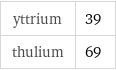 yttrium | 39 thulium | 69