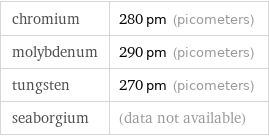 chromium | 280 pm (picometers) molybdenum | 290 pm (picometers) tungsten | 270 pm (picometers) seaborgium | (data not available)
