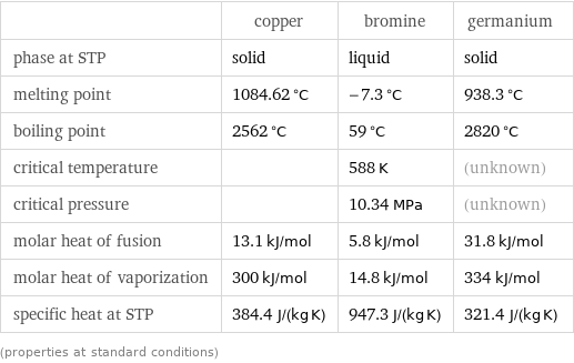 | copper | bromine | germanium phase at STP | solid | liquid | solid melting point | 1084.62 °C | -7.3 °C | 938.3 °C boiling point | 2562 °C | 59 °C | 2820 °C critical temperature | | 588 K | (unknown) critical pressure | | 10.34 MPa | (unknown) molar heat of fusion | 13.1 kJ/mol | 5.8 kJ/mol | 31.8 kJ/mol molar heat of vaporization | 300 kJ/mol | 14.8 kJ/mol | 334 kJ/mol specific heat at STP | 384.4 J/(kg K) | 947.3 J/(kg K) | 321.4 J/(kg K) (properties at standard conditions)