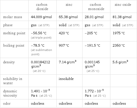  | carbon dioxide | zinc | carbon monoxide | zinc oxide molar mass | 44.009 g/mol | 65.38 g/mol | 28.01 g/mol | 81.38 g/mol phase | gas (at STP) | solid (at STP) | gas (at STP) | solid (at STP) melting point | -56.56 °C (at triple point) | 420 °C | -205 °C | 1975 °C boiling point | -78.5 °C (at sublimation point) | 907 °C | -191.5 °C | 2360 °C density | 0.00184212 g/cm^3 (at 20 °C) | 7.14 g/cm^3 | 0.001145 g/cm^3 (at 25 °C) | 5.6 g/cm^3 solubility in water | | insoluble | |  dynamic viscosity | 1.491×10^-5 Pa s (at 25 °C) | | 1.772×10^-5 Pa s (at 25 °C) |  odor | odorless | odorless | odorless | odorless