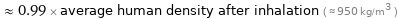  ≈ 0.99 × average human density after inhalation ( ≈ 950 kg/m^3 )