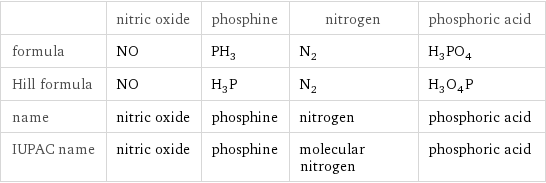  | nitric oxide | phosphine | nitrogen | phosphoric acid formula | NO | PH_3 | N_2 | H_3PO_4 Hill formula | NO | H_3P | N_2 | H_3O_4P name | nitric oxide | phosphine | nitrogen | phosphoric acid IUPAC name | nitric oxide | phosphine | molecular nitrogen | phosphoric acid