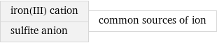 iron(III) cation sulfite anion | common sources of ion