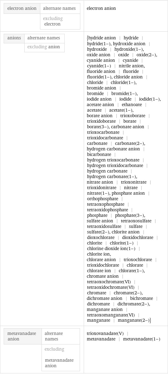 electron anion | alternate names  | excluding electron | electron anion anions | alternate names  | excluding anion | {hydride anion | hydride | hydride(1-), hydroxide anion | hydroxide | hydroxide(1-), oxide anion | oxide | oxide(2-), cyanide anion | cyanide | cyanide(1-) | nitrile anion, fluoride anion | fluoride | fluoride(1-), chloride anion | chloride | chloride(1-), bromide anion | bromide | bromide(1-), iodide anion | iodide | iodide(1-), acetate anion | ethanoate | acetate | acetate(1-), borate anion | trioxoborate | trioxidoborate | borate | borate(3-), carbonate anion | trioxocarbonate | trioxidocarbonate | carbonate | carbonate(2-), hydrogen carbonate anion | bicarbonate | hydrogen trioxocarbonate | hydrogen trioxidocarbonate | hydrogen carbonate | hydrogen carbonate(1-), nitrate anion | trioxonitrate | trioxidonitrate | nitrate | nitrate(1-), phosphate anion | orthophosphate | tetraoxophosphate | tetraoxidophosphate | phosphate | phosphate(3-), sulfate anion | tetraoxosulfate | tetraoxidosulfate | sulfate | sulfate(2-), chlorite anion | dioxochlorate | dioxidochlorate | chlorite | chlorite(1-) | chlorine dioxide ion(1-) | chlorite ion, chlorate anion | trioxochlorate | trioxidochlorate | chlorate | chlorate ion | chlorate(1-), chromate anion | tetraoxochromate(VI) | tetraoxidochromate(VI) | chromate | chromate(2-), dichromate anion | bichromate | dichromate | dichromate(2-), manganate anion | tetraoxomanganate(VI) | manganate | manganate(2-)} metavanadate anion | alternate names  | excluding metavanadate anion | trioxovanadate(V) | metavanadate | metavanadate(1-)