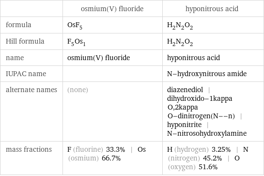  | osmium(V) fluoride | hyponitrous acid formula | OsF_5 | H_2N_2O_2 Hill formula | F_5Os_1 | H_2N_2O_2 name | osmium(V) fluoride | hyponitrous acid IUPAC name | | N-hydroxynitrous amide alternate names | (none) | diazenediol | dihydroxido-1kappa O, 2kappa O-dinitrogen(N--n) | hyponitrite | N-nitrosohydroxylamine mass fractions | F (fluorine) 33.3% | Os (osmium) 66.7% | H (hydrogen) 3.25% | N (nitrogen) 45.2% | O (oxygen) 51.6%
