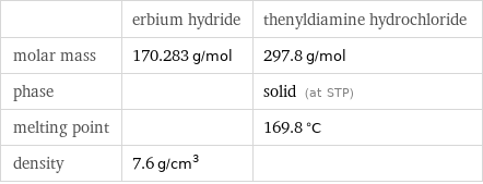  | erbium hydride | thenyldiamine hydrochloride molar mass | 170.283 g/mol | 297.8 g/mol phase | | solid (at STP) melting point | | 169.8 °C density | 7.6 g/cm^3 | 