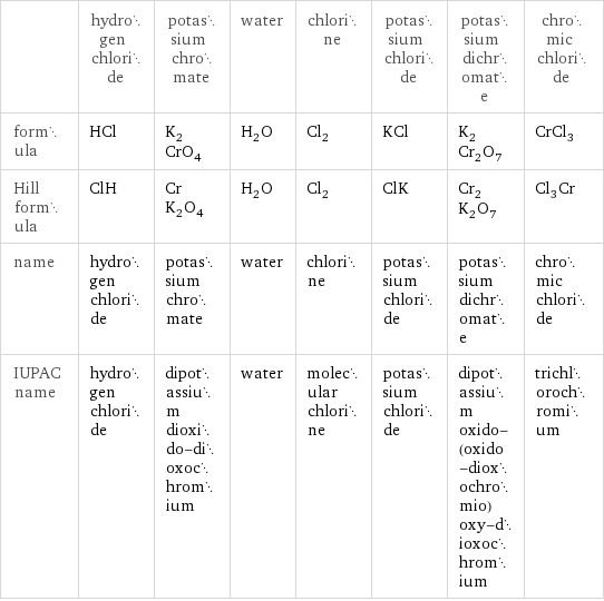  | hydrogen chloride | potassium chromate | water | chlorine | potassium chloride | potassium dichromate | chromic chloride formula | HCl | K_2CrO_4 | H_2O | Cl_2 | KCl | K_2Cr_2O_7 | CrCl_3 Hill formula | ClH | CrK_2O_4 | H_2O | Cl_2 | ClK | Cr_2K_2O_7 | Cl_3Cr name | hydrogen chloride | potassium chromate | water | chlorine | potassium chloride | potassium dichromate | chromic chloride IUPAC name | hydrogen chloride | dipotassium dioxido-dioxochromium | water | molecular chlorine | potassium chloride | dipotassium oxido-(oxido-dioxochromio)oxy-dioxochromium | trichlorochromium