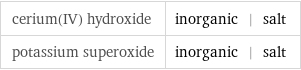 cerium(IV) hydroxide | inorganic | salt potassium superoxide | inorganic | salt