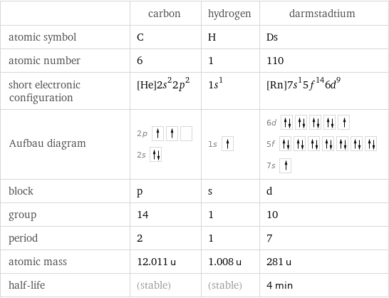  | carbon | hydrogen | darmstadtium atomic symbol | C | H | Ds atomic number | 6 | 1 | 110 short electronic configuration | [He]2s^22p^2 | 1s^1 | [Rn]7s^15f^146d^9 Aufbau diagram | 2p  2s | 1s | 6d  5f  7s  block | p | s | d group | 14 | 1 | 10 period | 2 | 1 | 7 atomic mass | 12.011 u | 1.008 u | 281 u half-life | (stable) | (stable) | 4 min