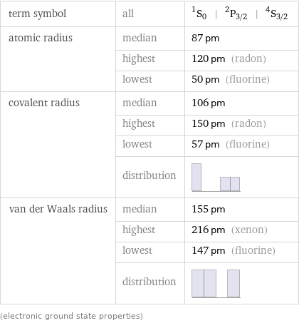 term symbol | all | ^1S_0 | ^2P_(3/2) | ^4S_(3/2) atomic radius | median | 87 pm  | highest | 120 pm (radon)  | lowest | 50 pm (fluorine) covalent radius | median | 106 pm  | highest | 150 pm (radon)  | lowest | 57 pm (fluorine)  | distribution |  van der Waals radius | median | 155 pm  | highest | 216 pm (xenon)  | lowest | 147 pm (fluorine)  | distribution |  (electronic ground state properties)