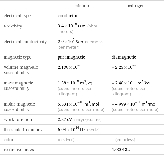  | calcium | hydrogen electrical type | conductor |  resistivity | 3.4×10^-8 Ω m (ohm meters) |  electrical conductivity | 2.9×10^7 S/m (siemens per meter) |  magnetic type | paramagnetic | diamagnetic volume magnetic susceptibility | 2.139×10^-5 | -2.23×10^-9 mass magnetic susceptibility | 1.38×10^-8 m^3/kg (cubic meters per kilogram) | -2.48×10^-8 m^3/kg (cubic meters per kilogram) molar magnetic susceptibility | 5.531×10^-10 m^3/mol (cubic meters per mole) | -4.999×10^-11 m^3/mol (cubic meters per mole) work function | 2.87 eV (Polycrystalline) |  threshold frequency | 6.94×10^14 Hz (hertz) |  color | (silver) | (colorless) refractive index | | 1.000132