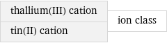 thallium(III) cation tin(II) cation | ion class