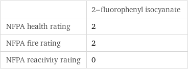  | 2-fluorophenyl isocyanate NFPA health rating | 2 NFPA fire rating | 2 NFPA reactivity rating | 0