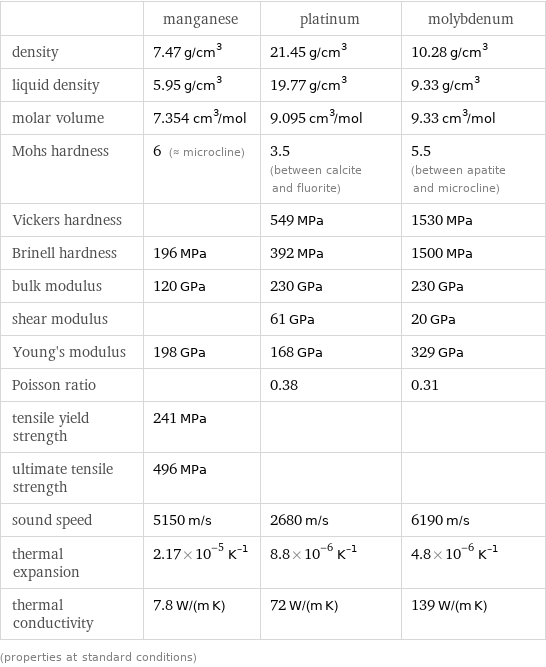  | manganese | platinum | molybdenum density | 7.47 g/cm^3 | 21.45 g/cm^3 | 10.28 g/cm^3 liquid density | 5.95 g/cm^3 | 19.77 g/cm^3 | 9.33 g/cm^3 molar volume | 7.354 cm^3/mol | 9.095 cm^3/mol | 9.33 cm^3/mol Mohs hardness | 6 (≈ microcline) | 3.5 (between calcite and fluorite) | 5.5 (between apatite and microcline) Vickers hardness | | 549 MPa | 1530 MPa Brinell hardness | 196 MPa | 392 MPa | 1500 MPa bulk modulus | 120 GPa | 230 GPa | 230 GPa shear modulus | | 61 GPa | 20 GPa Young's modulus | 198 GPa | 168 GPa | 329 GPa Poisson ratio | | 0.38 | 0.31 tensile yield strength | 241 MPa | |  ultimate tensile strength | 496 MPa | |  sound speed | 5150 m/s | 2680 m/s | 6190 m/s thermal expansion | 2.17×10^-5 K^(-1) | 8.8×10^-6 K^(-1) | 4.8×10^-6 K^(-1) thermal conductivity | 7.8 W/(m K) | 72 W/(m K) | 139 W/(m K) (properties at standard conditions)