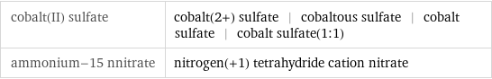 cobalt(II) sulfate | cobalt(2+) sulfate | cobaltous sulfate | cobalt sulfate | cobalt sulfate(1:1) ammonium-15 nnitrate | nitrogen(+1) tetrahydride cation nitrate