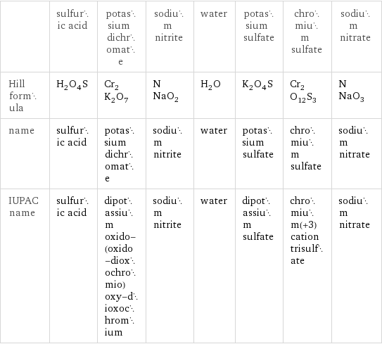  | sulfuric acid | potassium dichromate | sodium nitrite | water | potassium sulfate | chromium sulfate | sodium nitrate Hill formula | H_2O_4S | Cr_2K_2O_7 | NNaO_2 | H_2O | K_2O_4S | Cr_2O_12S_3 | NNaO_3 name | sulfuric acid | potassium dichromate | sodium nitrite | water | potassium sulfate | chromium sulfate | sodium nitrate IUPAC name | sulfuric acid | dipotassium oxido-(oxido-dioxochromio)oxy-dioxochromium | sodium nitrite | water | dipotassium sulfate | chromium(+3) cation trisulfate | sodium nitrate